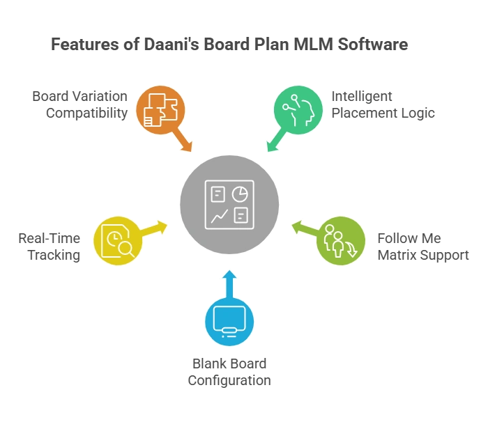 Revolving mlmsoftware and Blank Board Matrix Cycle MLM Plan Software